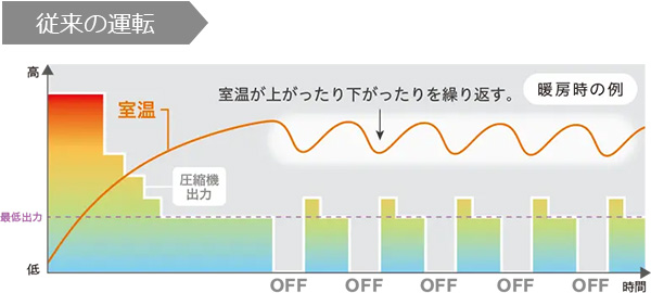 従来の運転と比較｜LAB制御