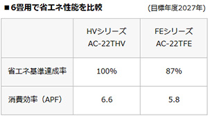  高い省エネ性能を備えた高効率エアコン｜シャープ ルームエアコン HVシリーズ