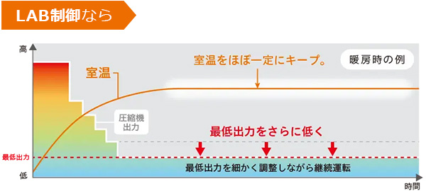 従来の運転と比較｜LAB制御