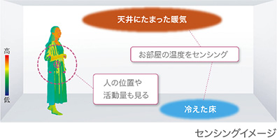 ムーブアイ｜三菱電機 ルームエアコン JXVシリーズ