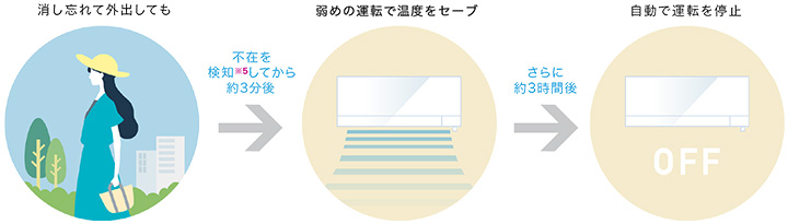 こまめに節電、消し忘れオートOFF│三菱電機 ルームエアコン 霧ヶ峰 FZシリーズ