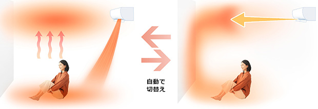 ハイブリッド運転「暖房」と「サーキュレーション」｜三菱電機 ルームエアコン JXVシリーズ