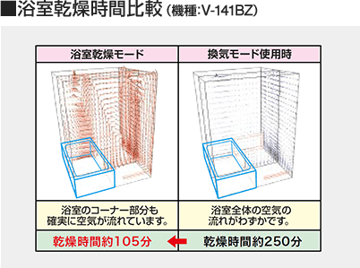 浴室乾燥時間比較