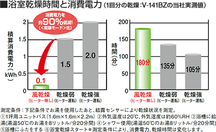 浴室乾燥時間と消費電力