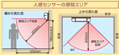 人感センサー搭載で安心・省エネ!