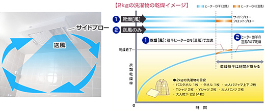 省エネ・節電浴室暖房乾燥機マックスBS-151H(1室換気)の機能