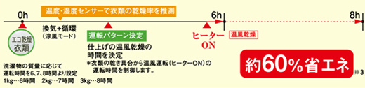 省エネ・節電浴室暖房乾燥機パナソニック FY-13UG6E (1室換気)の機能