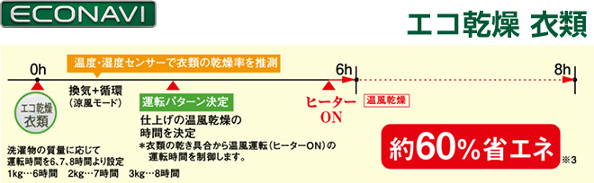パナソニックの浴室暖房乾燥機:エコナビ搭載機で省エネ。エコ乾燥 衣類