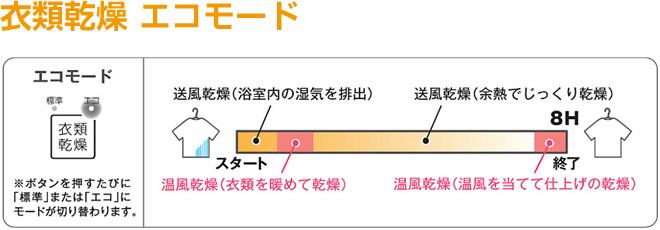 TOTOの浴室暖房乾燥機「三乾王」:エコモード搭載で省エネ。エコ衣類乾燥