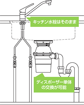 手動給水タイプとは｜キッチン台所水栓はそのままでディスポーザー単体の交換が可能です