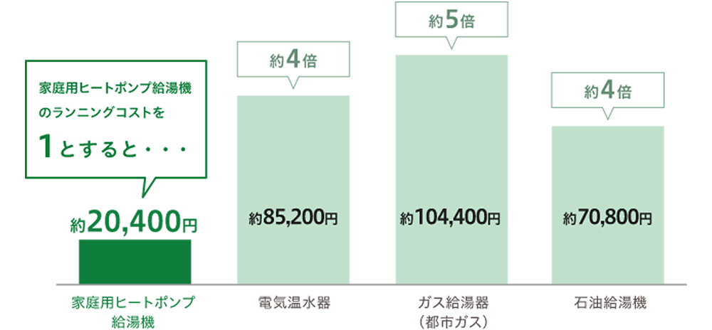 エコキュートの年間光熱費はガス給湯器の約5分の1、電気温水器の約4分の1|九州電力を契約の場合