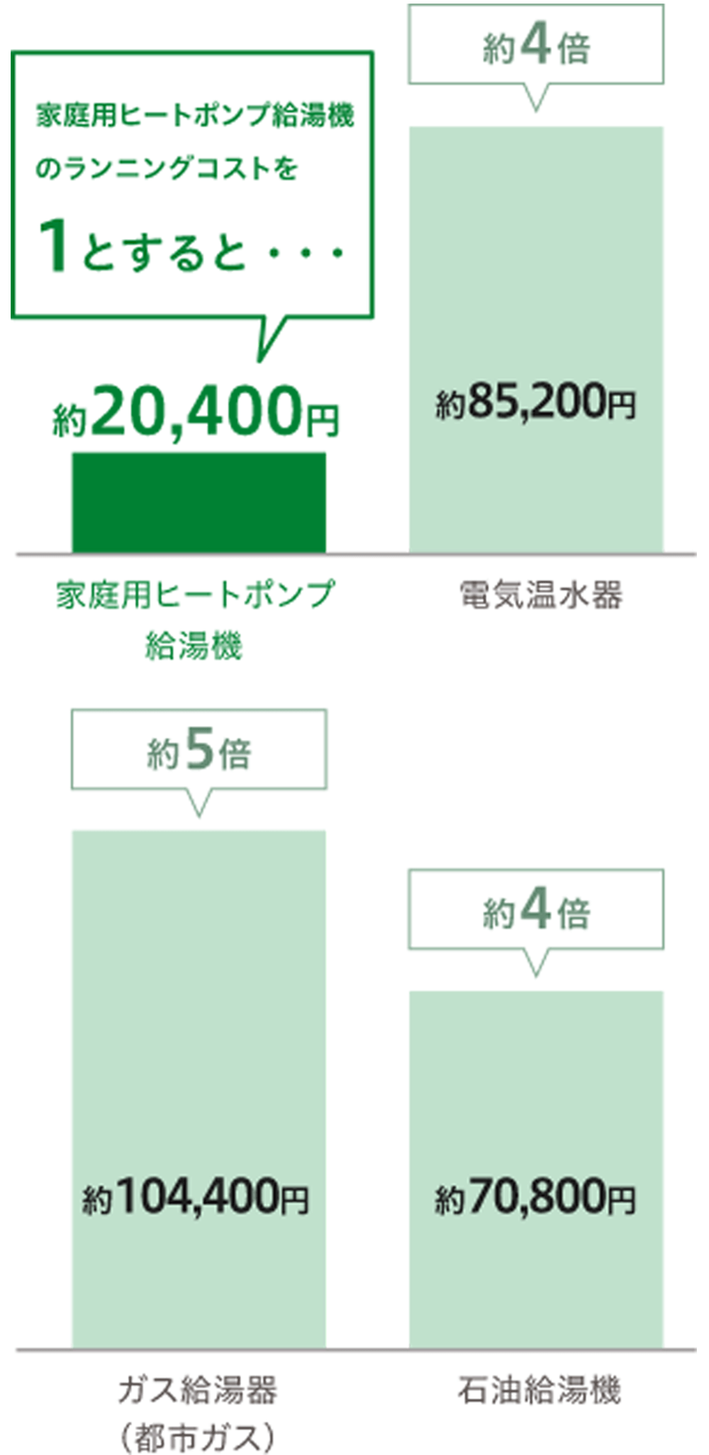 エコキュートの年間光熱費はガス給湯器の約5分の1、電気温水器の約4分の1|九州電力を契約の場合