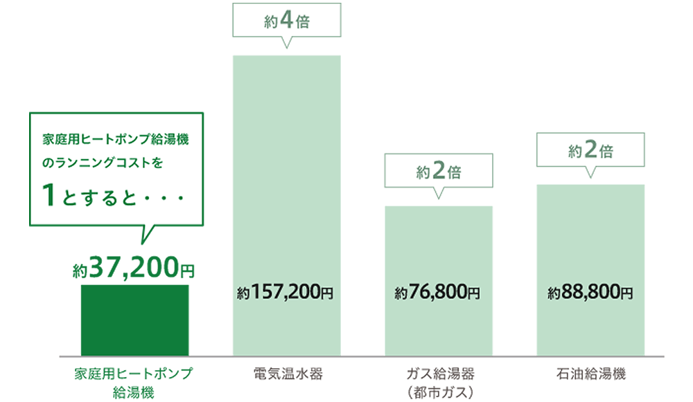 エコキュートの年間光熱費はガス給湯器の約2分の1、電気温水器の約4分の1|東京電力を契約の場合