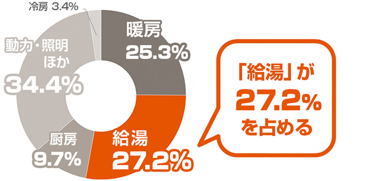 給湯が27.2%で第2位を占める|家庭のエネルギー消費の内訳