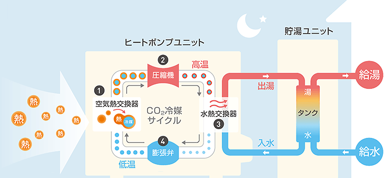 空気熱交換器で熱を冷媒に移して圧縮機で高温にした後、水熱交換器でお湯を作ります|エコキュートでお湯を沸かす仕組み
