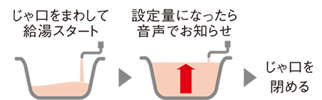 給湯専用らくタイプの基本機能