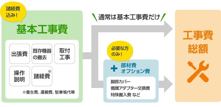 エコキュート交換工事費