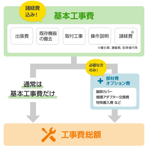 エコキュート交換工事費