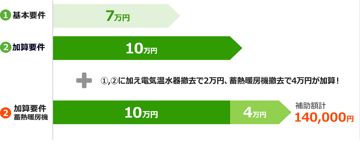 基本要件と加算要件による補助額早見表|給湯省エネ2026事業におけるエコキュート補助金
