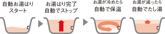 フルオートタイプ