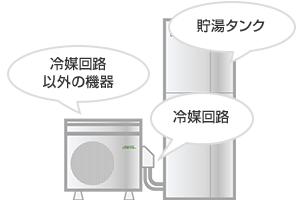 エコキュートは貯湯タンク、冷媒回路、冷媒回路以外の機器で構成されています