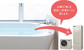 ホットりたーんは、残り湯(温水)の熱源を熱交換して貯湯タンクの温水へ戻す機能です。ふろ循環ポンプを利用するため、動作中の電気の消費があります。|三菱エコキュートの機能