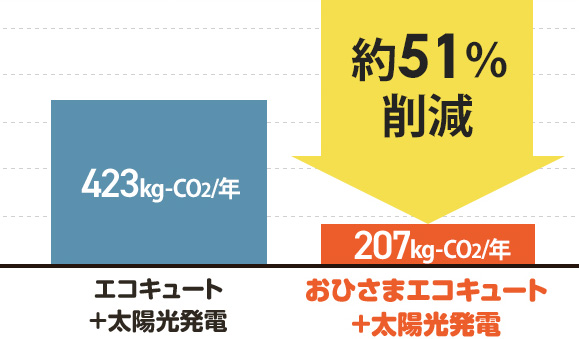おひさまエコキュートは従来に比べCO2排出量を約54％削減｜おひさまエコキュートのメリット