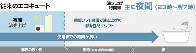 一般のエコキュートは電気代の安い夜間に沸きあげて翌日に利用する｜おひさまエコキュートのメリット