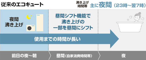 一般のエコキュートは電気代の安い夜間に沸きあげて翌日に利用する｜おひさまエコキュートのメリット