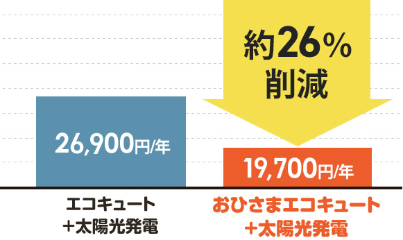 おひさまエコキュートは従来に比べ光熱費を約32％削減｜おひさまエコキュートのメリット