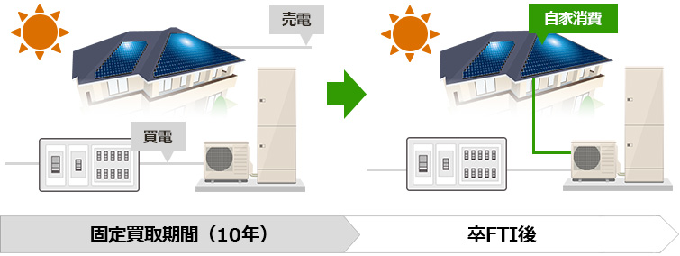 卒FIT後にはおすすめの選択