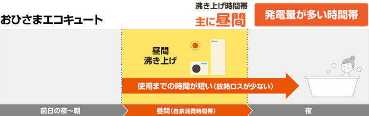 おひさまエコキュートは発電量の多い昼間の余剰電力を活用して当日に利用する｜おひさまエコキュートのメリット