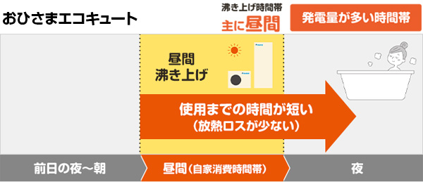 おひさまエコキュートは発電量の多い昼間の余剰電力を活用して当日に利用する｜おひさまエコキュートのメリット