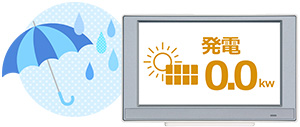 発電できないときは電気代が高くなる｜おひさまエコキュートのデメリット