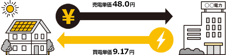 2009年度の買電単価は9.17円で売電単価は48.0円｜電力は「売る」から「自家消費」する時代へ
