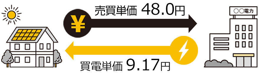 2009年度の買電単価は9.17円で売電単価は48.0円｜電力は「売る」から「自家消費」する時代へ