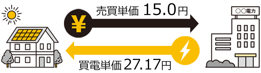 2025年度の買電単価は27.17円で売電単価は15.0円｜電力は「売る」から「自家消費」する時代へ