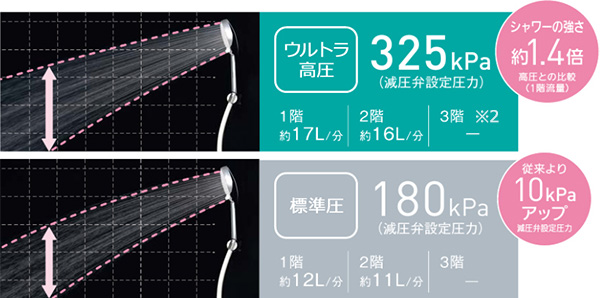 ウルトラ高圧給湯