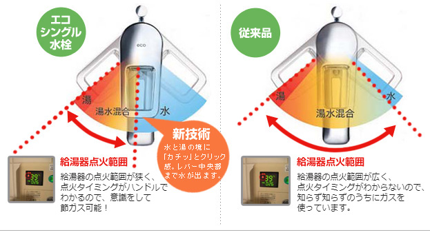 エコシングル水栓、従来タイプ水栓の違いについて