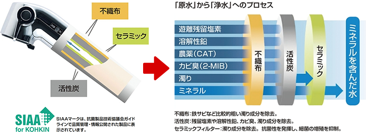 LIXIL(INAX)の浄水器交換カートリッジが特価!