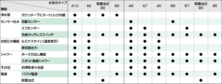 ナビッシュタイプ別機能表一覧(A10、A6、乾電池式B6、A9、A7、A5、B8、B7、乾電池式B5)