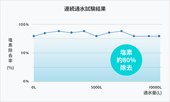 水道水の残留塩素を約80%低減|トルネードスティックによる塩素除去と節水効果