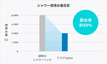 約50%の節水効果|トルネードスティックによる塩素除去と節水効果