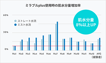 使用前と比べて肌の水分量8%以上アップ|お肌がうるおい、美肌・温浴効果もアップ