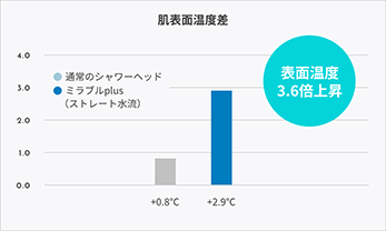 シャワーだけでも温まり、湯冷めしにくい|お風呂の温浴効果がアップ