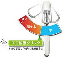エコ位置クリック｜サンエイ浴室水栓