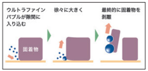 ウルトラファインバブルの洗浄効果イメージ