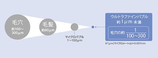 ウルトラファインバブルとは
