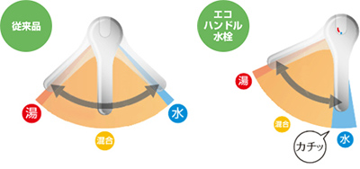 エコハンドル水栓仕様