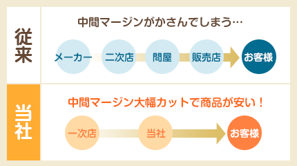中間マージンカットで商品が安い!